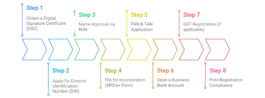 Step-by-Step Process for Pvt. Ltd. Company Registration in India